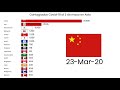 Contagiados Covid-19 en Asia al 3/5/20 (video corregido)
