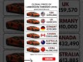 Lamborghini Temerario: USA vs CHINA Price War! 🇺🇸🤜🤛🇨🇳 #carprices #pricehunter