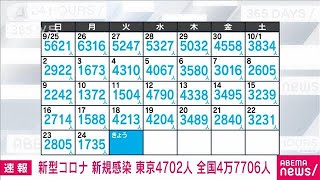 【速報】新型コロナ新規感染　東京4702人　全国4万7706人　厚労省(2022年10月25日)