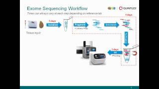 Exome Sequencing and Analysis
