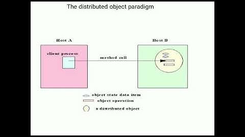 Distributed Object | bca sem 6 by Noorus Sabah