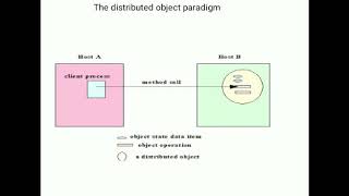 Distributed Object | bca sem 6 by Noorus Sabah