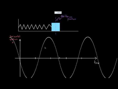 Period dependance for mass on spring