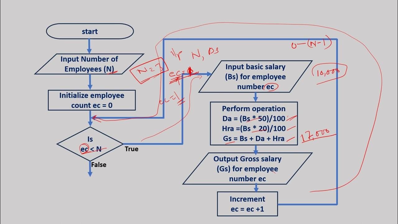 Draw a Flow chart for Gross Salary #flowchart #programing #logic # ...