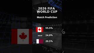 Canada vs Qatar AI Prediction 🇨🇦🇶🇦 | World Cup 2026 | 30,000 Simulations