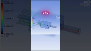 Fluid flow  #cfd #fluidmechanicsandhydraulicmachines #physics #ansysfluent #engineering