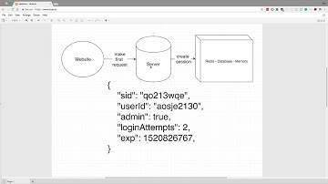 How Sessions work in Web Servers