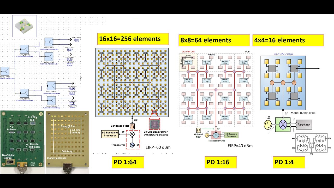 Part 1 Sub6GHz and mm Wave 5G cell RF transceivers design and