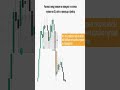 Разлика между счупване на структура и взимане на ликвидност #shorts #viral #daytrading #ict #forex