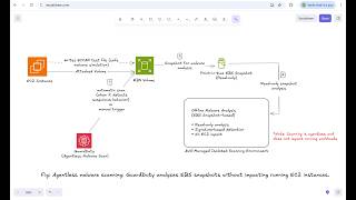 Agentless Malware Detection on EC2 using Amazon GuardDuty (EICAR Demo)