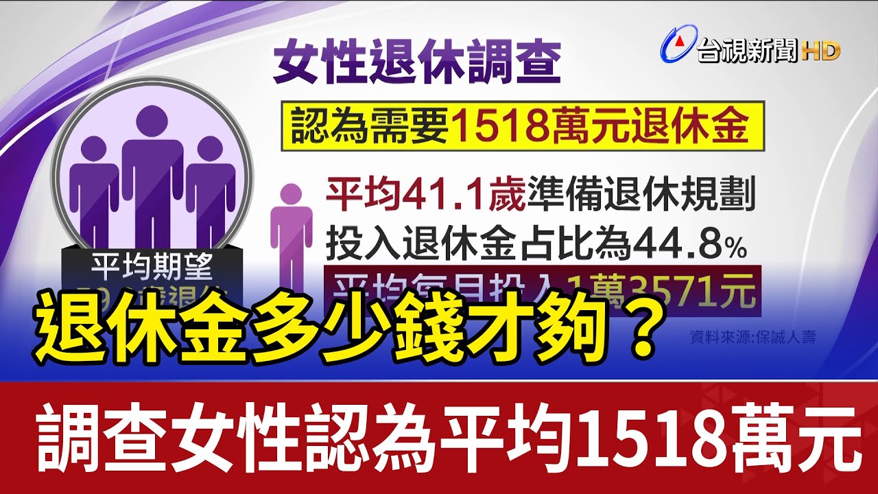 退休多少錢才夠? 調查揭女性認為要1518萬