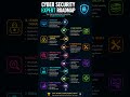 Cyber Security Expert Roadmap 2026 🔐 | Complete Beginner to Expert Guide #Shorts