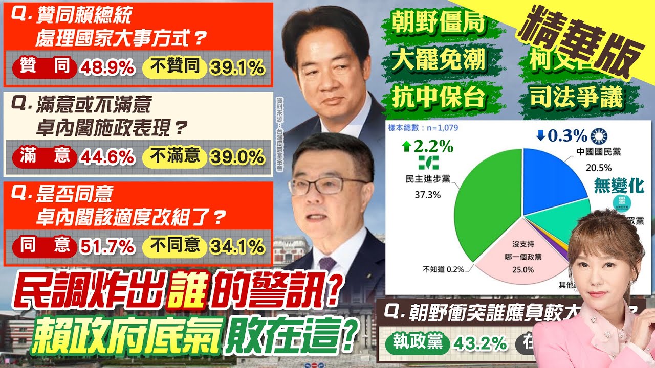 【洪淑芬報新聞】大罷免燒朝野 政黨支持度綠上升2.2% 主因曝 | 賴滿意度維持48.9% 過半認為內閣需適度改組 精華版