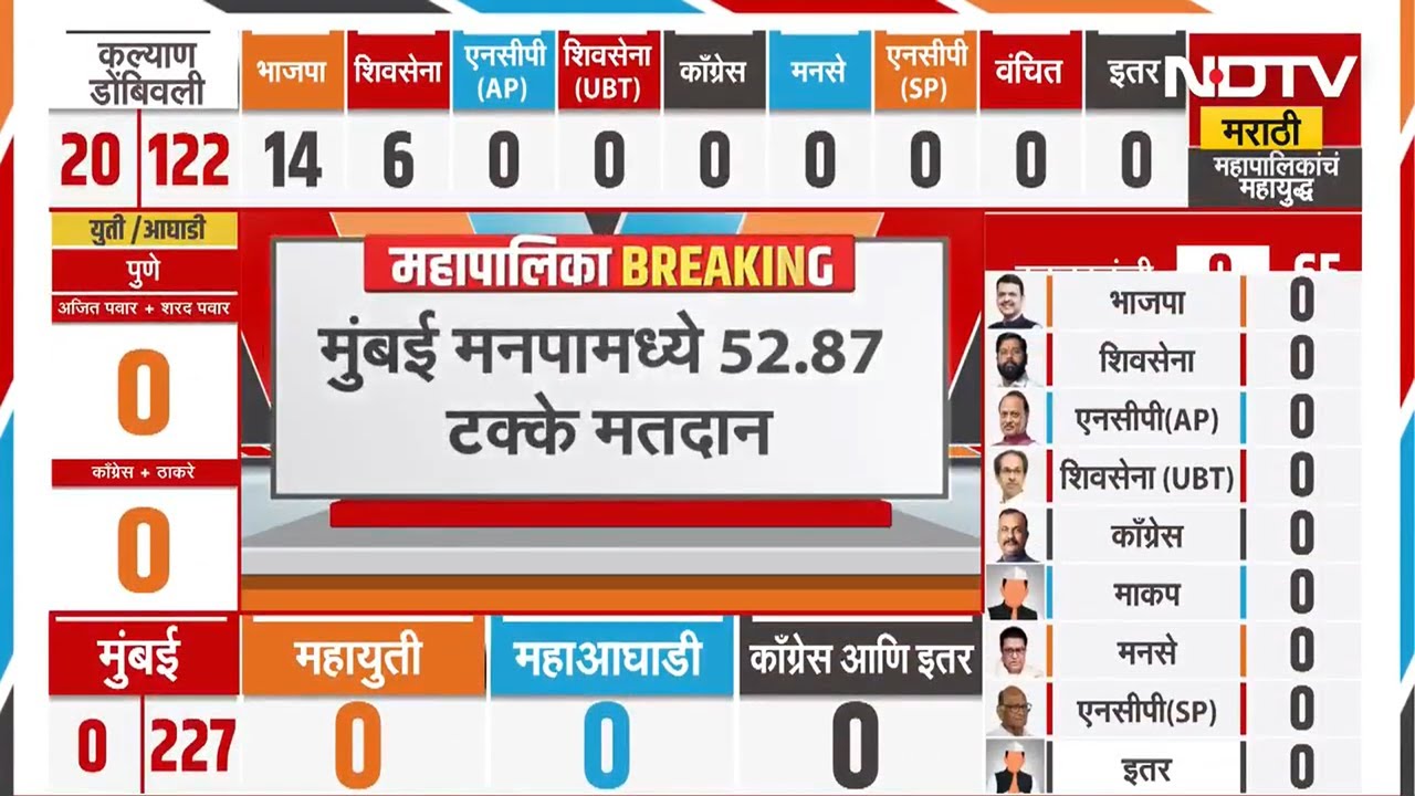 Thane Municipal Corporation Election Results | शिंदेंचा बालेकिल्ला ठाण्यात मतमोजणीची कशी तयारी? पाहा
