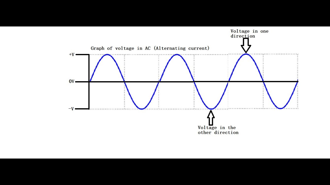 Current direction. Direct and alternating current. тест переменный ток. alternate current. advantage alternating current.