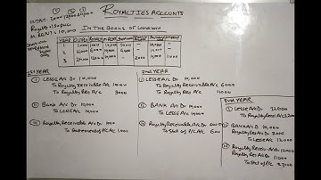 Royalty Account Question Solution And Entries in the book of landlord. B.Com 1st year | SM.Shukla