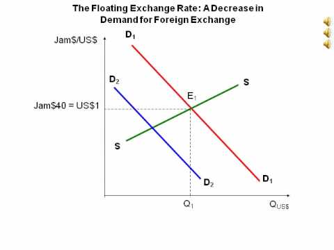 Animated Diagram Showing A Decrease In Demand The Foreign Animated Diagram Showing A Decrease In Demand The Foreign Exchange Market