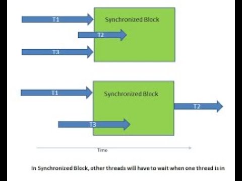 Synchronization in Threads - YouTube