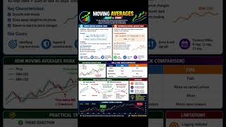 📊 Master Moving Averages SMA & EMA Complete Trading Guide