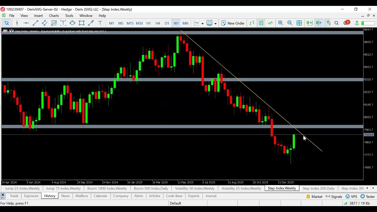 How to trade derive synthetic indices: Step index top down analysis