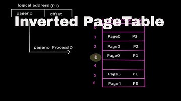 Inverted PageTable Tutorial-22