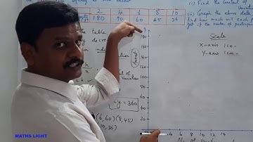 CLASS:10 | ALGEBRA (GRAPH – INDIRECT VARIATION) | Ex:3.15 |Q.No:5 | MATHS LIGHT - A K Rajadhurai