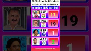 2027Himachal Election Exit Poll Live:क्या AAP और BSP बिगाड़ेंगे बड़े दलों का खेल?#himachalelection2027