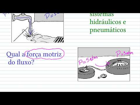 Vídeo: O que você quer dizer com o termo pressão do fluido?