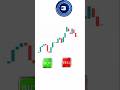 chart analaysis||#shorts #trading