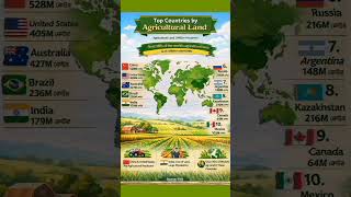 Top Countries by Agricultural Land 🌍 | Who Has the Most Farmland?#shorts#agriculture#land#country
