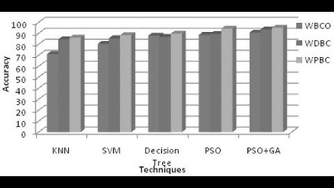 Particle Swarm Optimization Technique for Breast Cancer Dataset