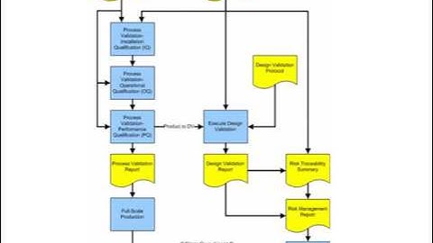 Process Validation Procedure for Medical Device Manufacturers