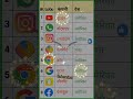 YouTube किस देश का है???/YouTube kiss desh ki company hai 😲#gkgyan101 #gk #gksastudy #shorts