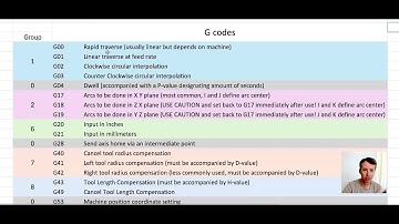 CNC mill intro to G-code - Part 1 (G0 G1 G90 G91)