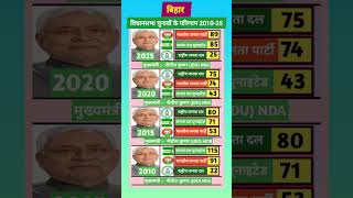 बिहार विधानसभा चुनाव 2010 से 2025 तक | JDU vs BJP vs RJD | Nitish Kumar का पूरा रिकॉर्ड