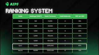Aipf token ai - https://dao.aip.finance/?ref=0x7a754238948144C8cce5FebEe3207a218F2F69Ba