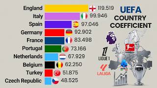 Top 15 des Nations Européennes selon le Coefficient UEFA | 1998–2026