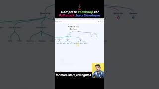 Full stack java developer roadmap | spring boot | angular | front end | back end #java #programming