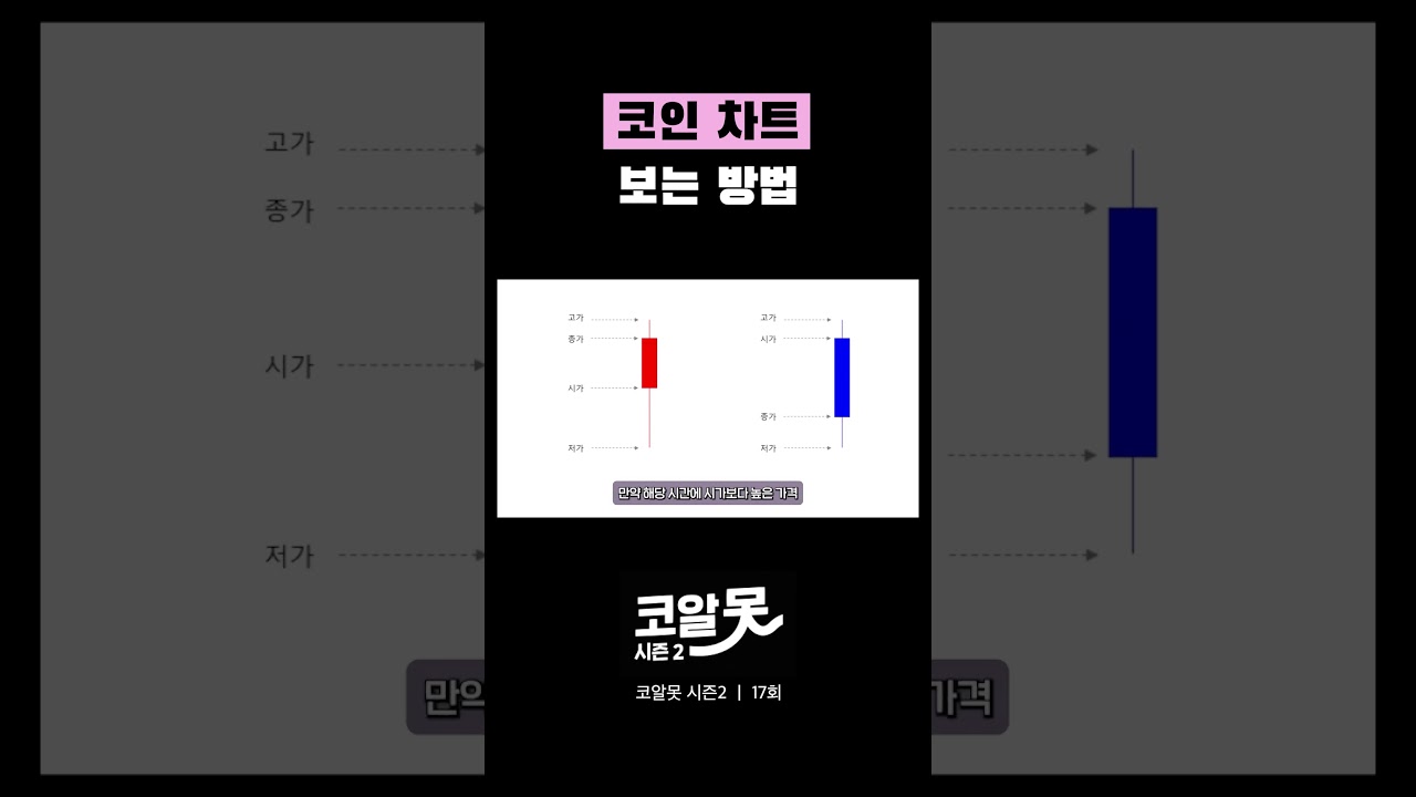 코인 차트 보는 방법 #shorts - YouTube