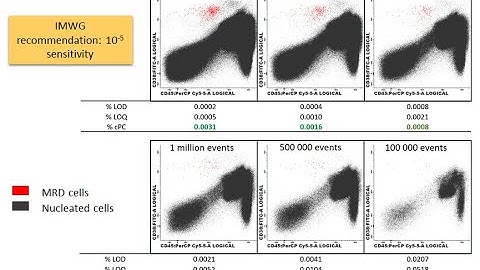 Monitoring Multiple myeloma by Next Generation Flow
