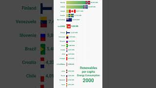 Renewables Per Capita: Who Uses the Most? #energy #countries #race  #news #sustainability