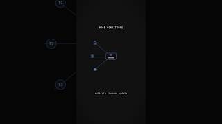 This is why concurrent threads corrupt shared memory #programming #coding #softwaredevelopment #cs