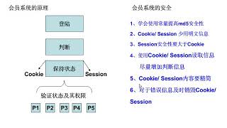 PHP视频教程：51.PHP+MYSQL会员系统的开发(上)(PHP100)