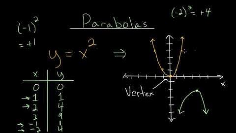 Parabolas: Intro