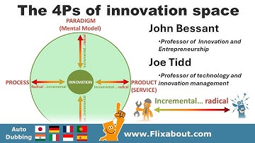 The 4Ps of innovation space