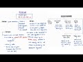 ELECTIONS | ONE PAGE NOTES | MINDMAPS | POLITY | UPSC 