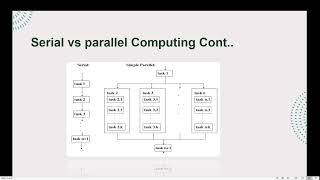 CS621-Parallel and Dustrubuted Computing | Serial Vs Parallel Computing | Module no. 02 | Week no 01