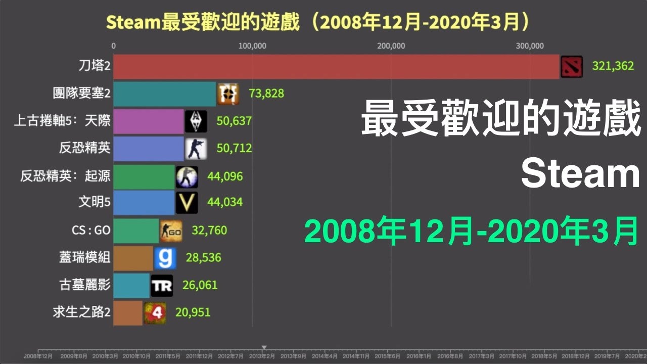 Steam最受歡迎的遊戲 08年12月 年3月 影音 Steam夏季特賣 每日娛樂大小事 Steam最受歡迎的遊戲 08年12月 年3月 影音 Steam夏季特賣 每日娛樂大小事