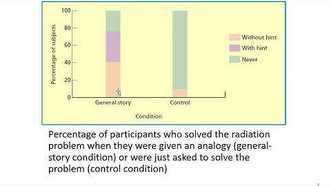 PSYCH360 Cognitive Processes, Online Module 8, 4 Analogical Reasoning
