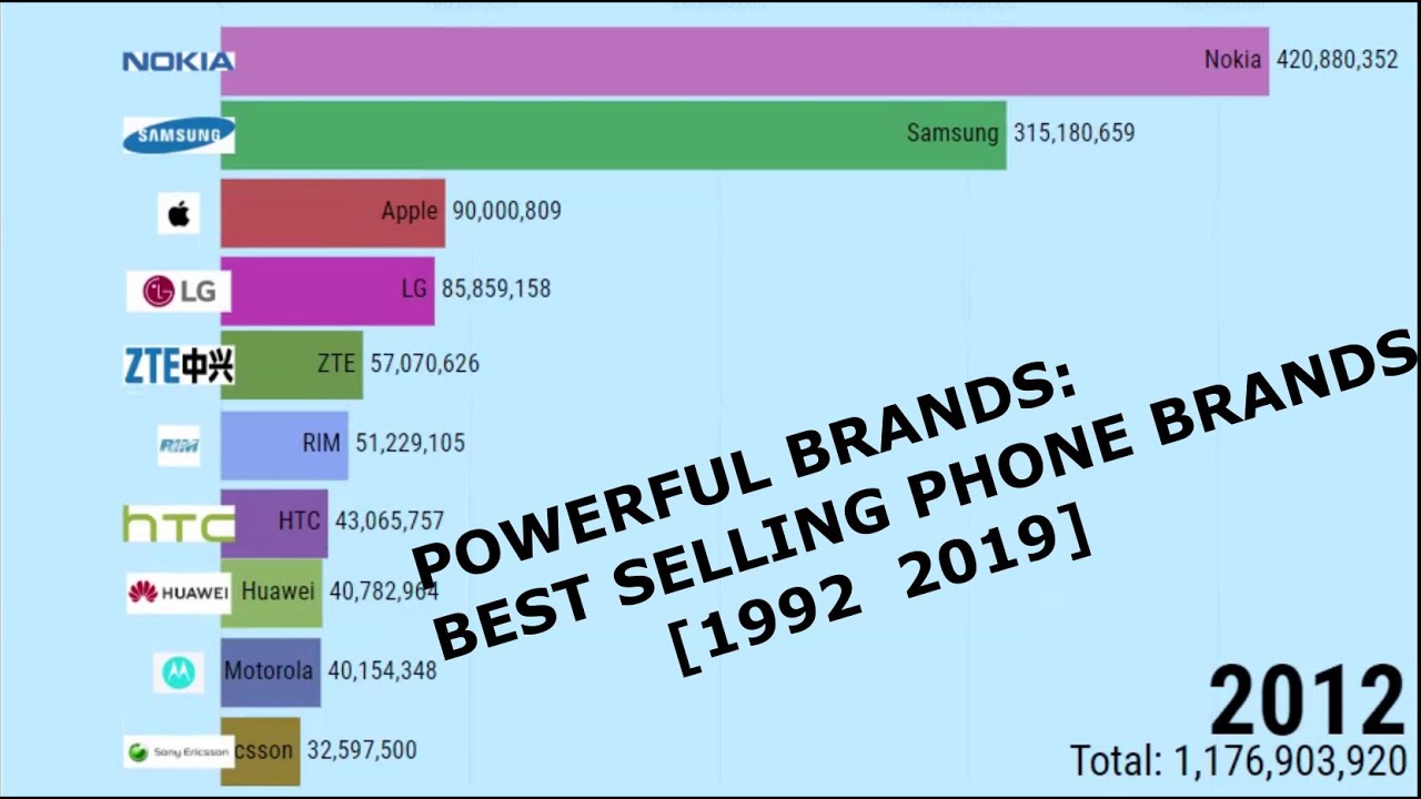 MOST POPULAR MOBILE PHONE BRANDS YouTube